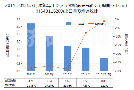 2011-2015年7月建筑等用新人字型胎面充氣輪胎（輞圈≤61cm）(HS40116200)出口量及增速統(tǒng)計(jì)